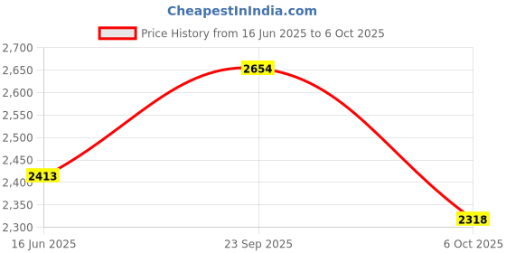 amazon.in SELEC EM2M, Digital Single Phase Direct 100A LCD Energy meter, Accuracy Class1, with RS485 communication Price History Graph from 16 Jun 2025 to 6 Oct 2025