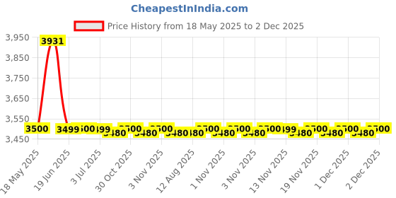 amazon.in Selec MFM383A-C Multifunction energy meter 3 phase Price History Graph from 18 May 2025 to 2 Dec 2025