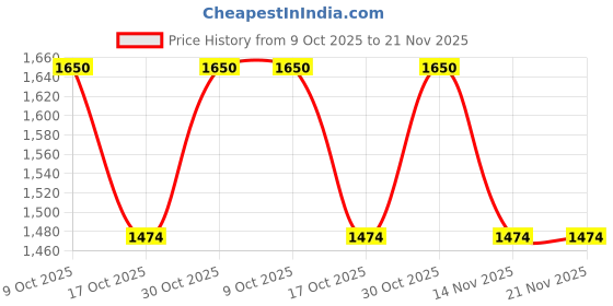 amazon.in selec PID-Temperature Controllers - 72 X 72 mm - Selec TC203 Economical PID-ON/OFF Temperature Controller selec Price History Graph from 9 Oct 2025 to 21 Nov 2025