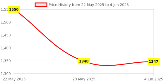 amazon.in Selec TC 303 A Digital Temperature Controller Price History Graph from 22 May 2025 to 4 Jun 2025