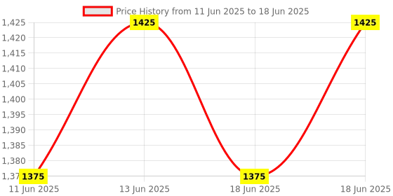 amazon.in Selec Tc 533 Bx Digital Temperature Controller - Selec selec Price History Graph from 11 Jun 2025 to 18 Jun 2025