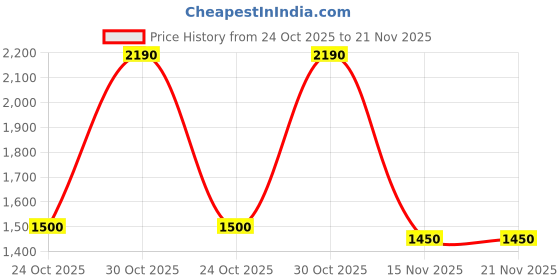 amazon.in Selec TC303 CX Digital Temperature controller selec Price History Graph from 24 Oct 2025 to 21 Nov 2025