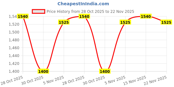 amazon.in Selec TC303A Temperature Controller Elect Price History Graph from 28 Oct 2025 to 22 Nov 2025