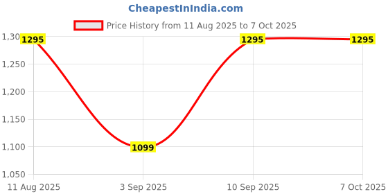 amazon.in Selec TC513BX Digital Temperature Controller Price History Graph from 11 Aug 2025 to 6 Oct 2025