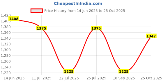 amazon.in Selec VAF 39A-1-230 Voltage Ampere Frequency Meter Price History Graph from 14 Jun 2025 to 25 Oct 2025