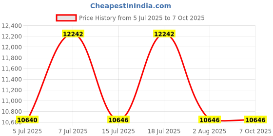 amazon.in selec VFD-S-1-020-230V, 1 Phase 230V AC INPUT, 3 Phase 0 to 230V AC OUTPUT, 2 HP/1.5 kW, 7A selec Price History Graph from 5 Jul 2025 to 6 Oct 2025