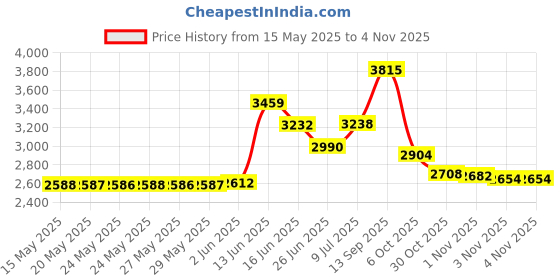amazon.in bounty Select-A-Size Paper Towel, White, 2 Triple Rolls = 6 Regular Rolls, 2 Count bounty Price History Graph from 15 May 2025 to 1 Nov 2025
