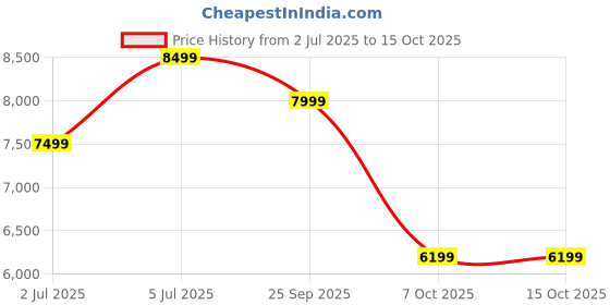 amazon.in safari Select Aerolite 55 CM Small Cabin Black Front Open Hard Shell Double Spinner Trolley/Luggage Bag with TSA Lock, Dual 8 Wheels and Anti-Theft Zipper safari Price History Graph from 2 Jul 2025 to 14 Oct 2025
