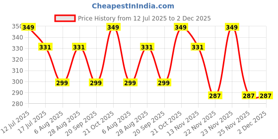 amazon.in one8 Select By Virat Kohli Premium Cotton Handkerchief For Men (Pack of 3/6) one8 Price History Graph from 12 Jul 2025 to 1 Dec 2025