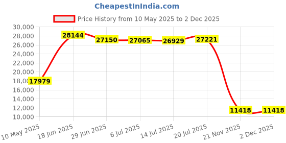 amazon.in Select Coaches Match Day Bag (EA) Price History Graph from 10 May 2025 to 2 Dec 2025