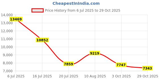 amazon.in Select Duffle Ball Bag Price History Graph from 6 Jul 2025 to 29 Oct 2025