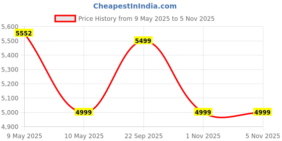 amazon.in safari Select Ember Laptop Messanger Bag With Tablet Compartment, Adjustable Shoulder Strap,Fits 14 inch/15.6 inch laptop Compatible, Office Bag Men and Women, Sling Bag, Black safari Price History Graph from 9 May 2025 to 4 Nov 2025