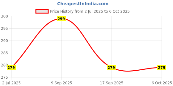 amazon.in Select Empty Clear Plastic Square Pump Bottles Refillable Travel Size Cosmetic Travelling Containers Small Leak Proof Squeeze Bottles for Toiletries,Shampoo,oil etc.- 200ml (SET OF 6) Price History Graph from 2 Jul 2025 to 6 Oct 2025