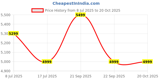 amazon.in safari Select Prime 25L Polyester Formal Backpack with Laptop Compartment safari Price History Graph from 8 Jul 2025 to 19 Oct 2025