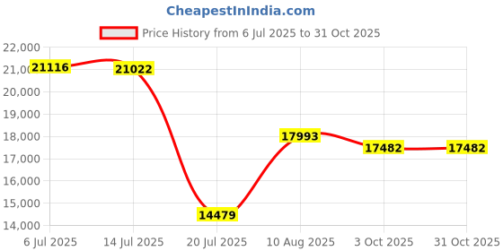 amazon.in Select Pro Level Carry Ball Bag Price History Graph from 6 Jul 2025 to 30 Oct 2025