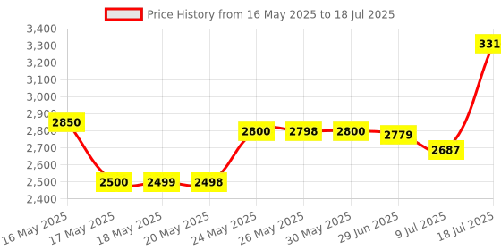 amazon.in SELECT Soccer Ball Net (Holds 10-12 balls) Price History Graph from 16 May 2025 to 9 Jul 2025
