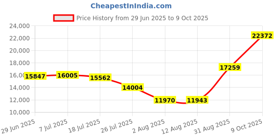 amazon.in select source Quinclorac 75 Herbicide - 1 Pound (Drive 75, Quinstar) by select source Price History Graph from 29 Jun 2025 to 9 Oct 2025