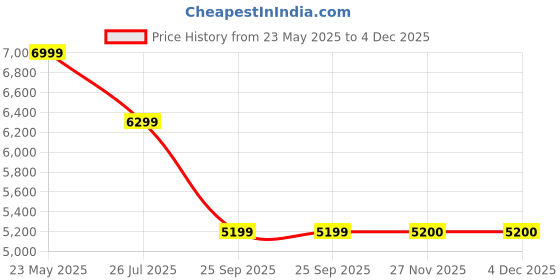amazon.in safari Select Trunk 75 Cm Large Check in Hard Shell Trolley Bag with TSA Lock, Dual Wheels with 360 Degree Rotation and Anti-Theft Zipper, Luggage Bag, Suitcase for Travel, Blue Green Mint safari Price History Graph from 23 May 2025 to 3 Dec 2025