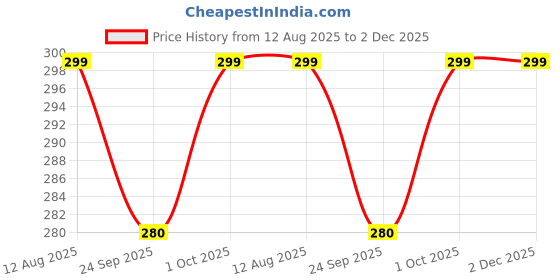 amazon.in selected hanky 100% Cotton Men's Handkerchief White with Stich 12 Pieces selected hanky Price History Graph from 12 Aug 2025 to 1 Dec 2025
