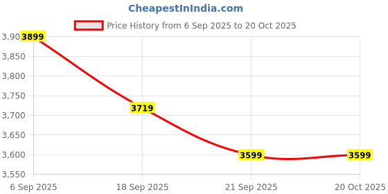 amazon.in miraggio Selena Tote Bag For Women miraggio Price History Graph from 6 Sep 2025 to 20 Oct 2025