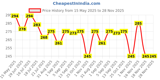 amazon.in Selenite Charging Carving Shree Yantra Selenite Plate, Vastu, Meditation, Home Decore, Pooja, Menifest by Orgonite Crystal Agate Price History Graph from 15 May 2025 to 27 Nov 2025