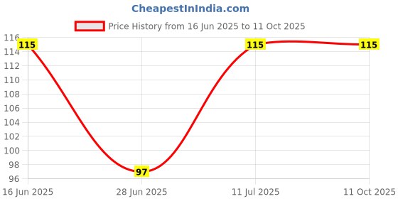 amazon.in Selenium 200 CH (30ml) Price History Graph from 16 Jun 2025 to 10 Oct 2025