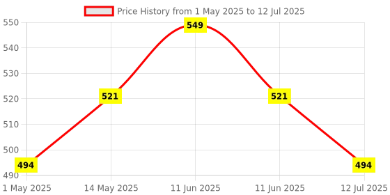 amazon.in biotrex nutraceuticals Selenium 200 (mcg) for Immune System, Thyroid, Prostate and Heart Health | 60 Vegetarian Capsules biotrex nutraceuticals Price History Graph from 1 May 2025 to 12 Jul 2025
