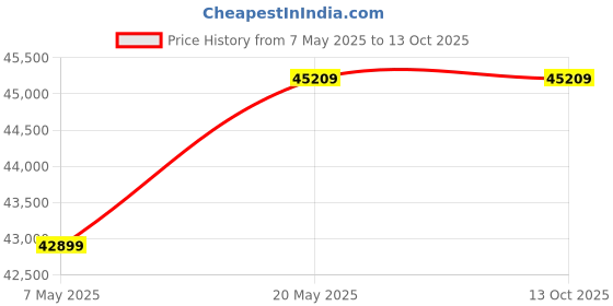amazon.in Seleno Interchangeable U Shape 7 Seater sectional L Shape Sofa Set with 4 Puffy for Living Room, Set of 10 (Dark Grey-Light-Grey) Price History Graph from 7 May 2025 to 13 Oct 2025