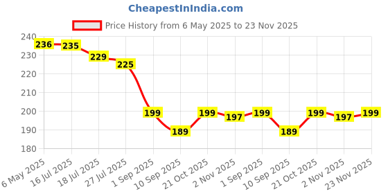 amazon.in SELENO TV Cover for 32 Inch LED/LCD TV with Zip Lock | Dust & Water Proof LED/LCD TV Cover with PVC Layer Protection | Compatible For All 32 Inch Models seleno Price History Graph from 6 May 2025 to 23 Nov 2025
