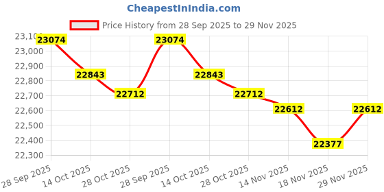 amazon.in SELEWARE Height Adjustable Ballet Barre Freestanding Ballet Bar Heavy Duty Dance Bar Support Barre Movements Body Stretch Pull-ups, Sturdy Construction Never Fall Apart, Anti-Slip Price History Graph from 28 Sep 2025 to 29 Nov 2025