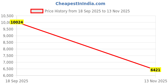 amazon.in SELEWARE Pull Up Ball Grip, Non-Slip Rock Climbing Holds Pull Up Power Ball for Strength Training Attachment, Neutral Grip Pull Up Handles for Chin Up Bar, Kettlebell, Barbell Home Gym Workout, Black Price History Graph from 18 Sep 2025 to 13 Nov 2025