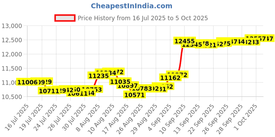 amazon.in SELEWARE T Bar Row Landmine Attachment for 2" x 2" Power Rack, Power Cage Attachment for 2'' Barbell Free Swivel Heavy Duty Structure 600 lbs Capacity Price History Graph from 16 Jul 2025 to 5 Oct 2025