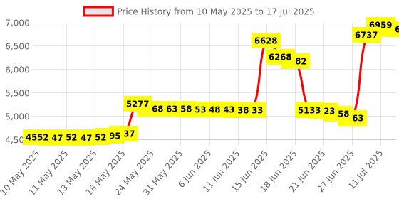 amazon.in SELEWARE V Bar Landmine Handle Attachment for 2" Barbell Bar, Solid Landmine Double D Handle T Row Attachment with Non-Slip Rubber Handle, Fits 2" Olympic Bars Strength Training Bars Price History Graph from 10 May 2025 to 17 Jul 2025