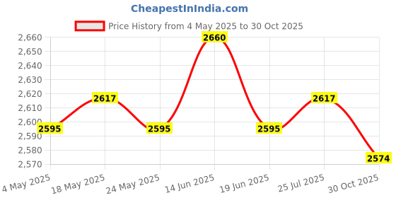 amazon.in Self Absorbing Water Soilless Planting Pot Compact for Indoor Balcony Garden Price History Graph from 4 May 2025 to 30 Oct 2025