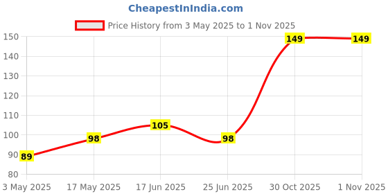 amazon.in Self Adhesive 6mm Nail Wall Hook for Hanging Photo Frame, Wall Clock, Heavy Duty Transparent Hook, Wall Hanging Self Adhesive Wall Nail (10 pcs), Plastic Price History Graph from 3 May 2025 to 1 Nov 2025