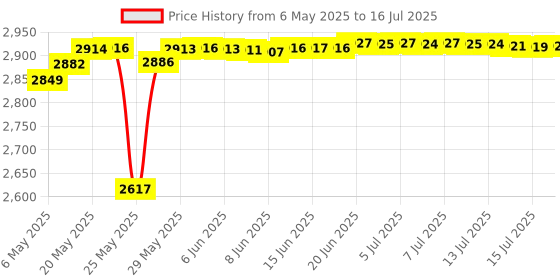 amazon.in sermicle Self-Adhesive Bra Pads inserts,Sermicle Removeable Silicone Triangle Push Up Pads With Massage 2 Pairs (Beige and Black) sermicle Price History Graph from 6 May 2025 to 16 Jul 2025
