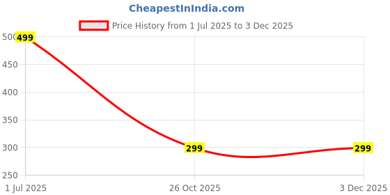amazon.in sizi Self-Adhesive Bra Pads | Double-Sided Self Adhesive up Pads,Triangular up Pads, Breast Lift Padding, Invisible Boob Pads for Women for Swimsuits Dresses. sizi Price History Graph from 1 Jul 2025 to 2 Dec 2025