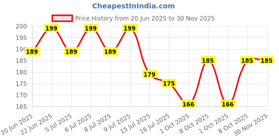 amazon.in Self-Adhesive Cute Cartoon Pandas Wall Sticker | Waterproof PVC Vinyl Decal | Ideal for Bedroom, Wardrobe & Windowsill | Easy to Apply & Remove, 58 cm x 43 cm Price History Graph from 20 Jun 2025 to 30 Nov 2025