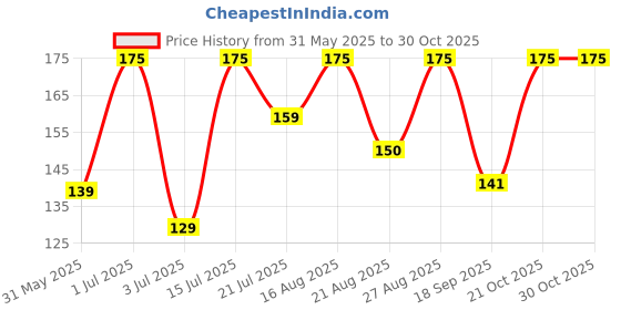 amazon.in ivana's Self-Adhesive Flower, Butterfly, Arabiac Design Henna Tattoos Stencils (2 Sheet), D584 ivana's Price History Graph from 31 May 2025 to 30 Oct 2025