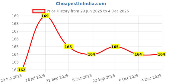 amazon.in Self-Adhesive Hook Pipe Holder – Waterproof and Rustproof Wall Hooks for Kitchen, Bathroom, Home, and Office, 5kg Capacity (4PCS) Price History Graph from 29 Jun 2025 to 4 Dec 2025