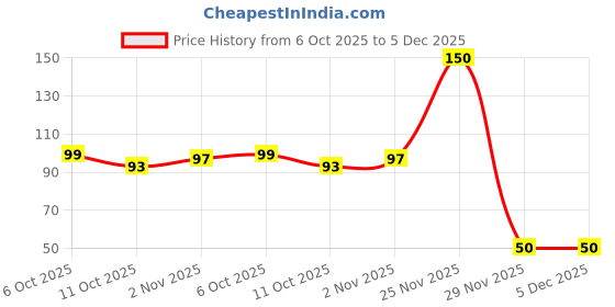 amazon.in Self-Adhesive Hooks Sticky Hook Non-Slip Heavy Duty for Kitchen, Bathroom, Clothes, Office, Ceiling Hanger -12 Pack Price History Graph from 6 Oct 2025 to 5 Dec 2025
