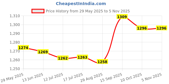 amazon.in ubervia Self Adhesive Invisible Silicone Sticky Push-up Bra Black L (55034651VB) ubervia Price History Graph from 29 May 2025 to 5 Nov 2025
