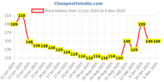 amazon.in govardhansons Self Adhesive Kids Wall Stickers | Decorative Decals for Kids, Home Wall Art - EAMKS-16X24-08 govardhansons Price History Graph from 12 Jun 2025 to 3 Nov 2025