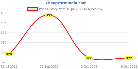 amazon.in Self-Adhesive Punch-Free Socket Holder, Self-Adhesive Power Board Holder, Power Strip Fixator, Self-Adhesive Socket Holder Fixer, Power Strip Bracket, Socket Holder for WiFi Router (Pack of 4) Price History Graph from 16 Jul 2025 to 3 Oct 2025