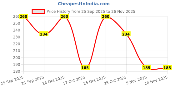 amazon.in Self-Adhesive Radium Stickers – Glow in The Dark Wall Decals for Bedrooms & Living Spaces (img-030) Price History Graph from 25 Sep 2025 to 24 Nov 2025
