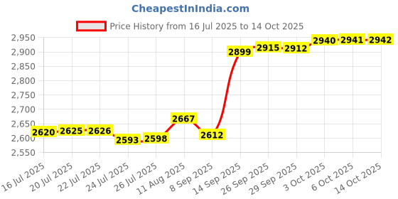 amazon.in Self Adhesive Recycling Sign Stickers for Rubbish 8" x 4" Cans & Bottle, 6 Per Pack Price History Graph from 16 Jul 2025 to 14 Oct 2025