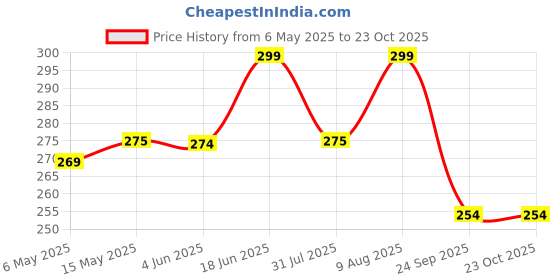 amazon.in vatshvi Self Adhesive Silicon Slim Bumper Cabinet Door Bumpers Clear, Glass Table Top Anti Slip Pads, Silicon Bumper Strip for Chairs to Protect Walls,Soft Close Door Bumpers (Pack of 10) vatshvi Price History Graph from 6 May 2025 to 23 Oct 2025