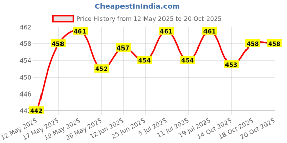 amazon.in club bollywood Self-adhesive Silicone Bra Insert Pads Push Up Breast Enhancers Black'|Clothing Shoes & Accessories | Womens Clothing | Intimates & Sleep | Breast Forms Enhancers' club bollywood Price History Graph from 12 May 2025 to 19 Oct 2025