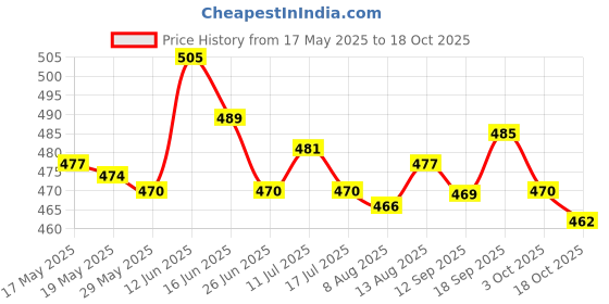 amazon.in ujeavette Self-Adhesive Silicone Bra Insert Pads Push Up Breast Enhancers Skin Color ujeavette Price History Graph from 17 May 2025 to 18 Oct 2025