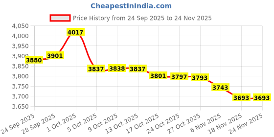 amazon.in y-not Self-adhesive Silicone Breast for Crossdresser & Mastectomy Patient Forms Size (A) y-not Price History Graph from 24 Sep 2025 to 24 Nov 2025